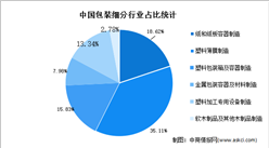 2022年中國創意包裝細分行業及發展前景預測分析（圖）
