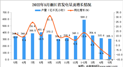2022年5月浙江發電量數據統計分析