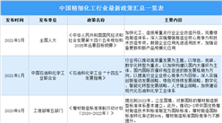 2022年中國精細化工行業最新政策匯總一覽（表）