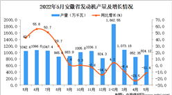 2022年5月安徽發動機產量數據統計分析