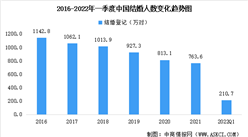 2022年一季度中國結婚離婚大數據分析：離婚登記同比增加21.8萬對（圖）