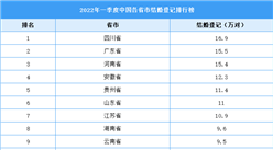 2022年一季度全國各省市結婚人數排行榜：三座城市超15萬對（圖）