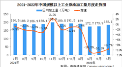 2022年1-6月原油行業運行情況：加工量同比下降9.7%（圖）