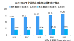 2022年中國環境治理行業市場現狀及發展趨勢預測分析（圖）
