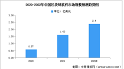 2022年中國區塊鏈軟件市場規模及競爭格局預測分析（圖）