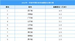 2022年一季度全國各省市離婚人數排行榜：四川位列第一（圖）