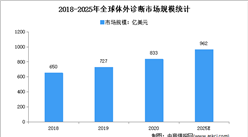 2022年全球及中國體外診斷行業市場規模預測分析