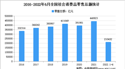 2022年1-6月全國社會消費品零售總額達210432億元（圖）