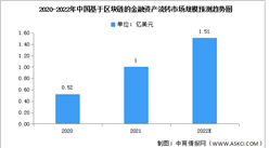 2022年中國金融資產流轉市場規模及競爭格局預測分析（圖）