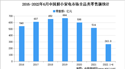 2022年1-6月中國廚房小家電行業運行情況分析：零售額263.8億元