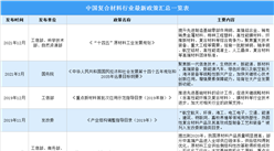 2022年中國復合材料行業最新政策匯總一覽（表）