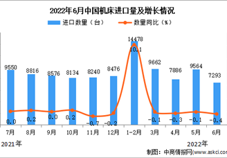 2022年6月中国机床进口数据统计分析