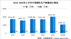 2022年上半年中國摩托車產銷情況：銷量同比下降14.38%（圖）