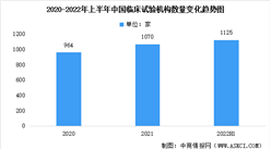 2022年上半年臨床試驗機構數據分析：總量達1125家（圖）