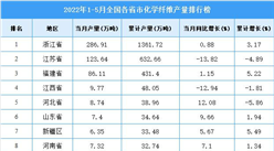 2022年1-5月全國各省市化學纖維產量排行榜