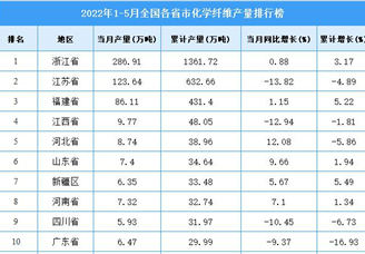 2022年1-5月全国各省市化学纤维产量排行榜