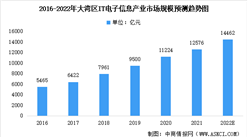 2022年大灣區IT解決方案行業市場規模預計及市場份額占比統計分析（圖）