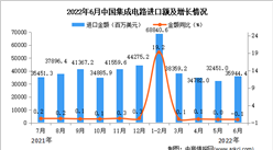 2022年6月中國集成電路進口數據統計分析
