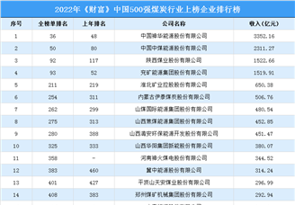 2022年《财富》中国500强煤炭行业上榜企业排行榜（附榜单）
