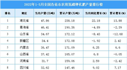 2022年1-5月全國各省市農用氮磷鉀化肥產量排行榜