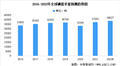 2022年全球及中國碘化工市場數據預測分析：中國主要依賴進口（圖）