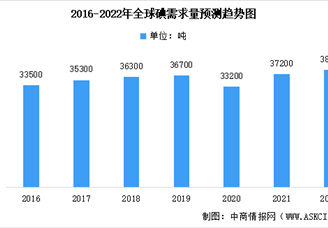 2022年全球及中国碘化工市场数据预测分析：中国主要依赖进口（图）