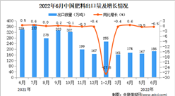 2022年6月中國肥料出口數據統計分析  ?