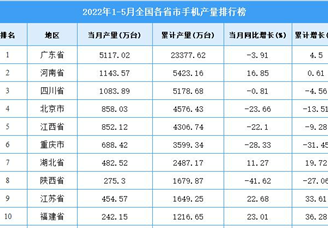 2022年1-5月全国各省市手机产量排行榜