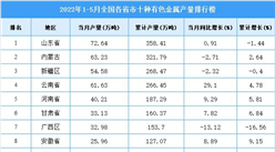 2022年1-5月全國各省市十種有色金屬產量排行榜