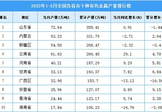2022年1-5月全国各省市十种有色金属产量排行榜