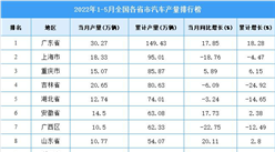 2022年1-5月全國各省市汽車產量排行榜