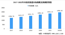 2022年中國連接器行業市場規模及競爭格局預測分析（圖）