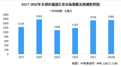 2022年全球存儲器行業市場現狀預測分析（圖）