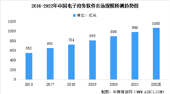 2022年中國電子政務行業市場數據預測分析：區域間整體“東強西弱、南強北弱”（圖）