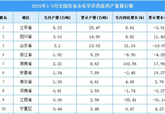 2022年1-5月全国各省市化学农药原药产量排行榜