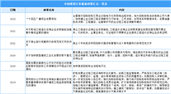 2022年中國建筑行業最新政策匯總一覽（圖）
