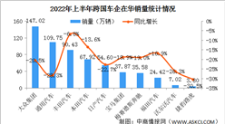 2022上半年跨國車企在華銷量情況：外資豪華品牌銷量下滑（圖）
