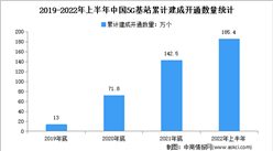 建成5G基站185.4萬個：2022年上半年中國5G基站建設現狀分析