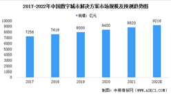 2022年中國數字城市解決方案市場規模及發展趨勢預測分析（圖）