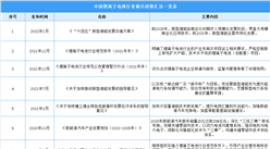 2022年中國鋰離子電池行業最新政策匯總一覽（圖）