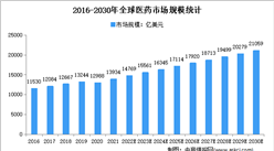 2022年全球醫藥行業市場規模及細分市場規模預測分析