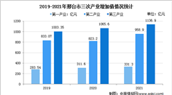 【產業圖譜】2022年邢臺市產業布局及產業招商地圖分析