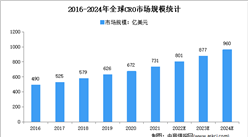 2022年全球CRO行業市場規模及細分市場規模預測分析