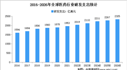 2022年全球醫藥行業研發情況分析：研發支出將突破2000億美元