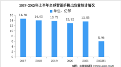 2022年第二季度全球手機出貨量及競爭格局分析（圖）