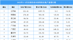 2022年1-5月全國各省市家用洗衣機產量排行榜