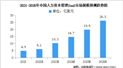 2022年中國HCM SaaS市場規模及結構預測分析（圖）