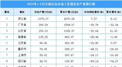 2022年1-5月全國各省市電工儀器儀表產量排行榜
