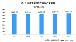 2021年水產品市場現狀大數據分析：產量穩步增長（圖）