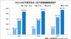 【產業圖譜】2022年秦皇島市產業布局及產業招商地圖分析